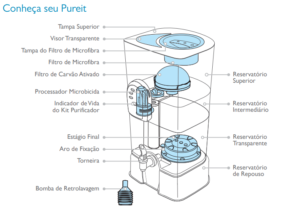 Estrutura do Filtro Unilever Pureit