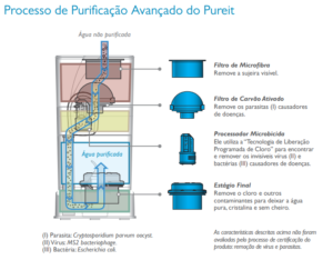 Refil Pureit: Etapas do Processo de Purificação